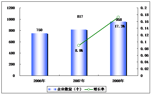 图表  2006-2008年中国工业自动控制系统装置制造行业亏损企业数量及