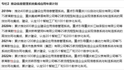 重庆市发展智能制造实施方案(2019-2022年)